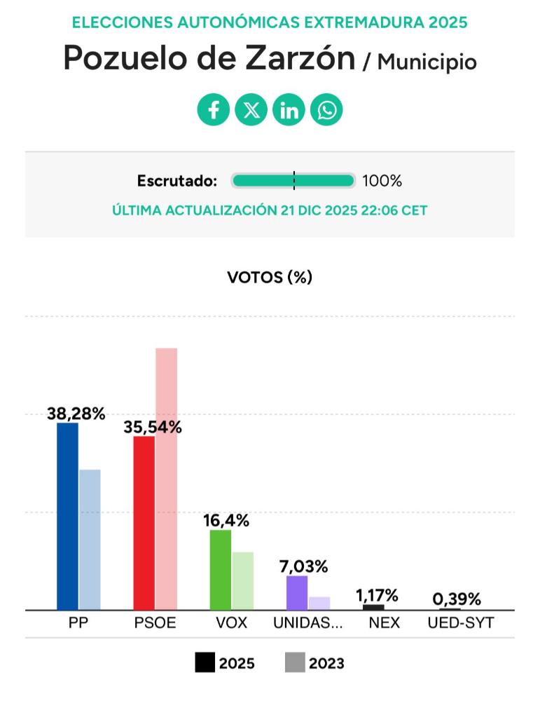 Imagen Resultados Elecciones Autonómicas Extremadura en Pozuelo de Zarzón.